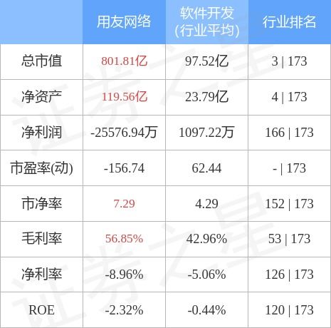 用友网络10月26日主力资金净买入3.24亿元，彰显市场对计算机软硬件开发销售的信心